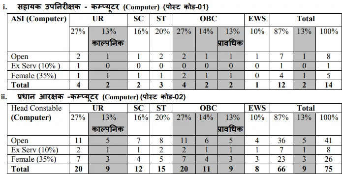 MP-Police-ASI-and-HC-Computer-Recruitment-2026-Vacancy-Details